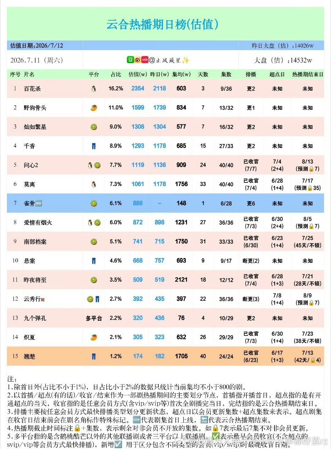 雀骨算胡95生+新人，首日快900也还行吧，但看反馈后续很难多好灿如繁星一平到底