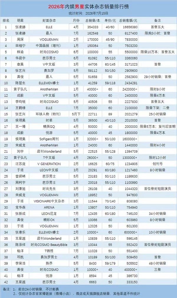 上榜了😭杂志感谢交涉·张新成leon中文版七月刊封面
