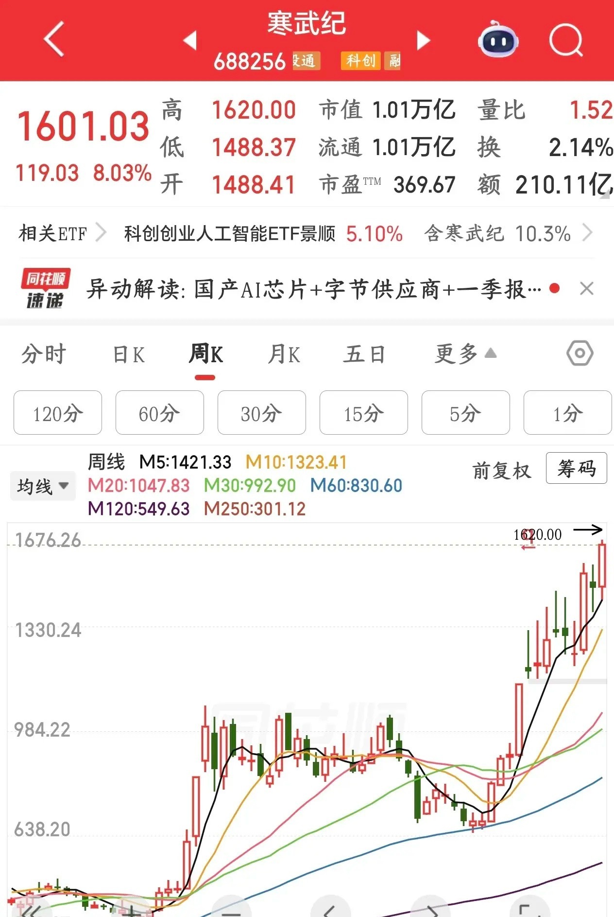 寒王市值破万亿，科技股的风向标不倒抱团就不会结束今天寒武纪大涨超过8.1%，市值