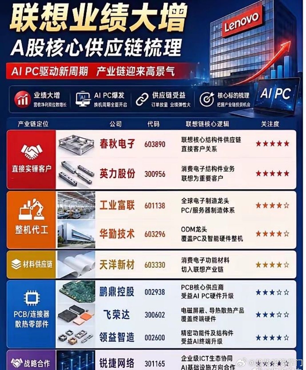 AI PC换机潮已经来了，联想放量直接带火整条产业链！最近联想业绩大幅增长，AI