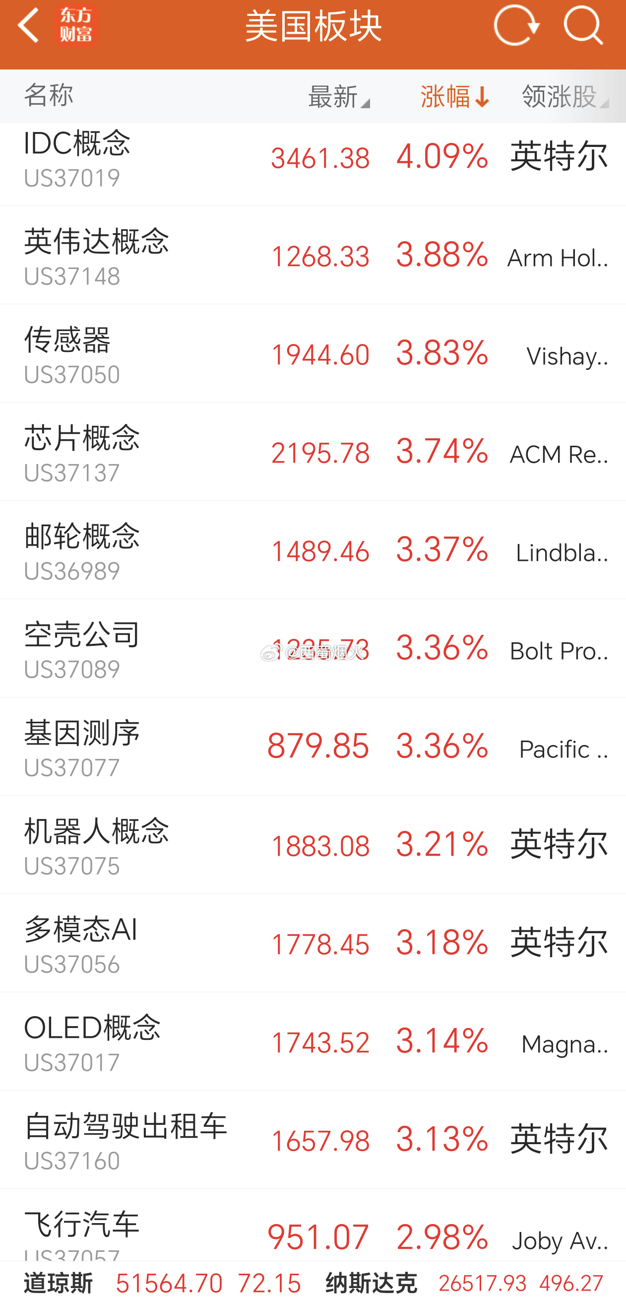 美股三大指数收涨，科技股大涨。 