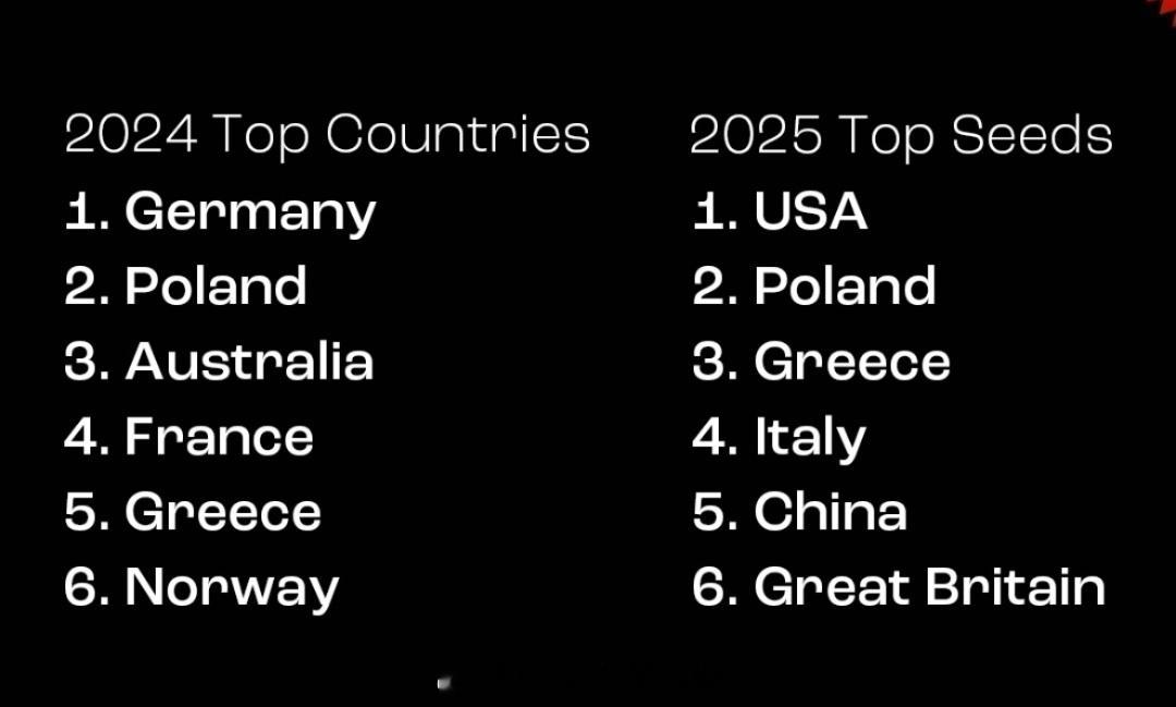 2025联合杯前六种子[话筒]1.美国🇺🇸2.波兰🇵🇱3.希腊🇬🇷4