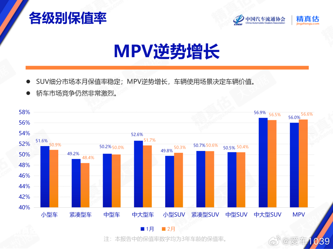 【爱车安全贴士 最新汽车保值率出炉！这些“保值王”有没有您的车？】近日，中国汽车