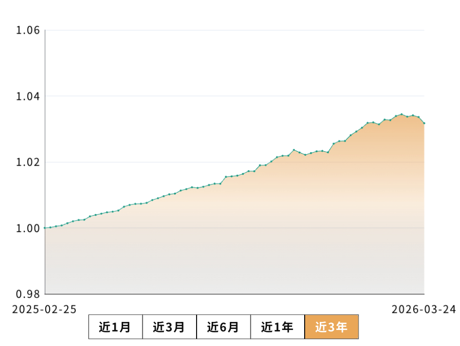 银行理财的固收+产品，净值更新的真慢啊，今天都3月31日了，居然净值才更新到3月