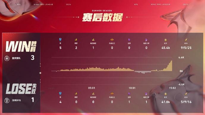 道崽蚩奼越塔单杀重庆狼队赛季首胜⭐恭喜重庆狼队拿下比赛胜利⭐本局MVP给到重庆狼