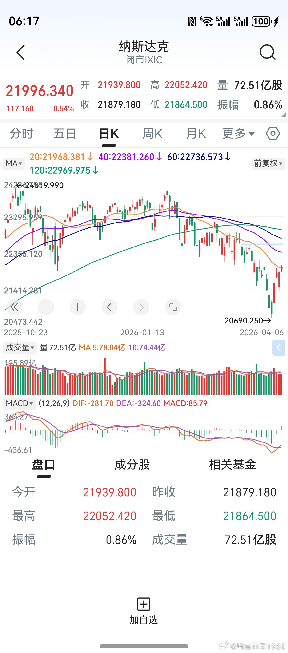 隔夜美股收涨，纳斯达克4连阳。明天早上再一看，已经实现5连阳。美股企稳走强，助力