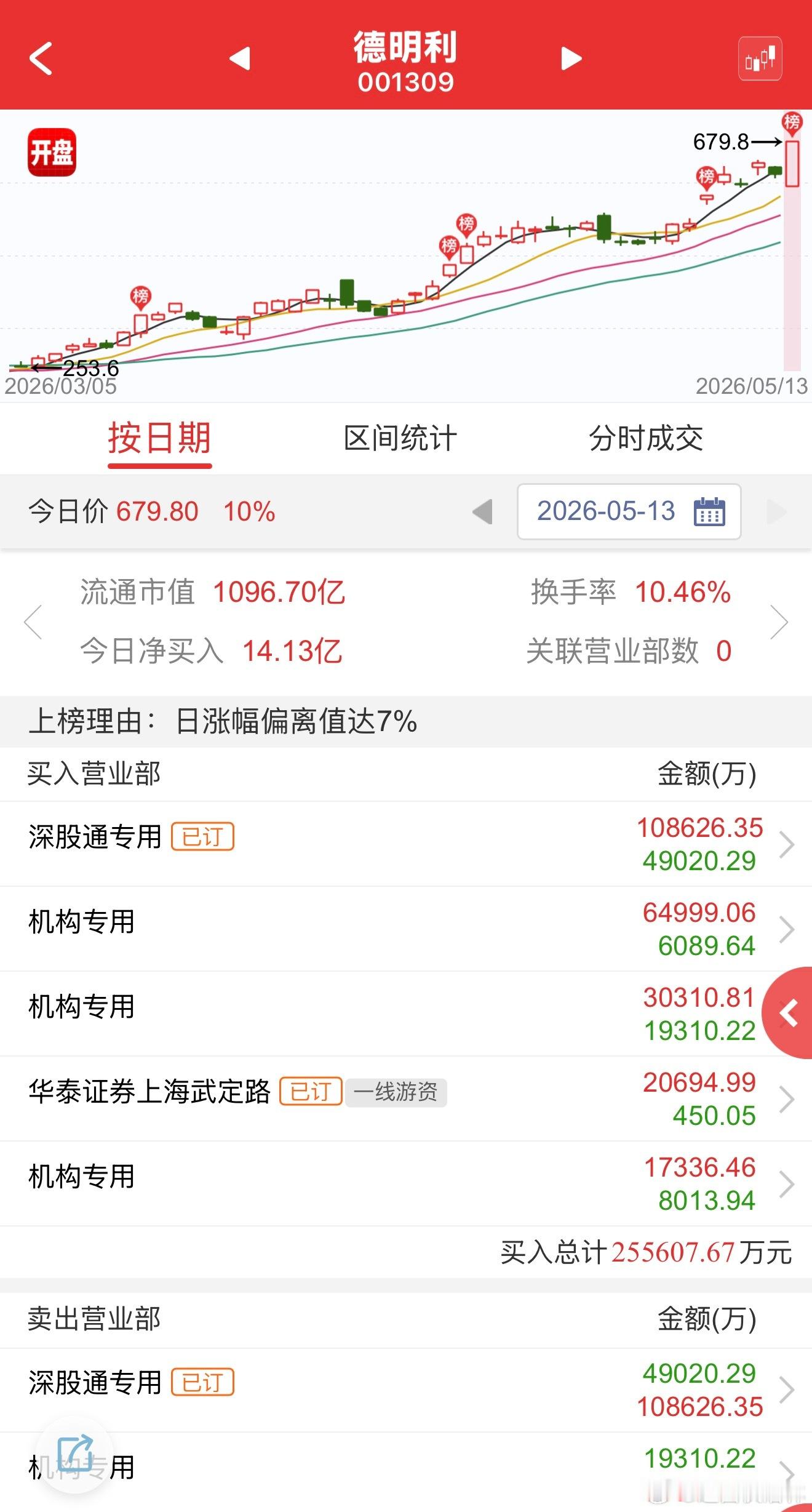 a股 $德明利 sz001309$ 【德明利龙虎榜：3家机构专用席位净买入7.9