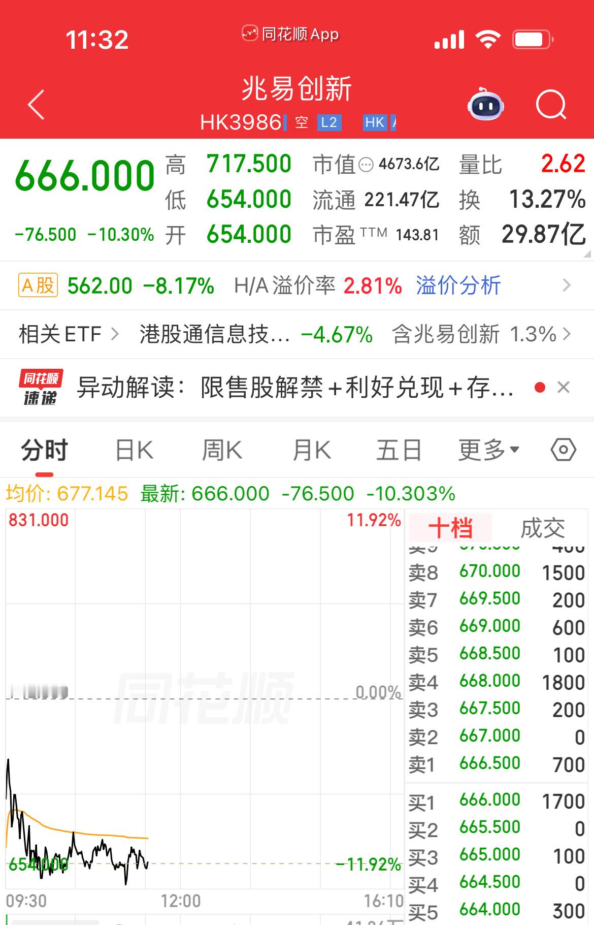 存储今天被韩国仔，港股解禁的赵姨带沟里去了…还专杀业绩好的，香农芯创周末公告业绩