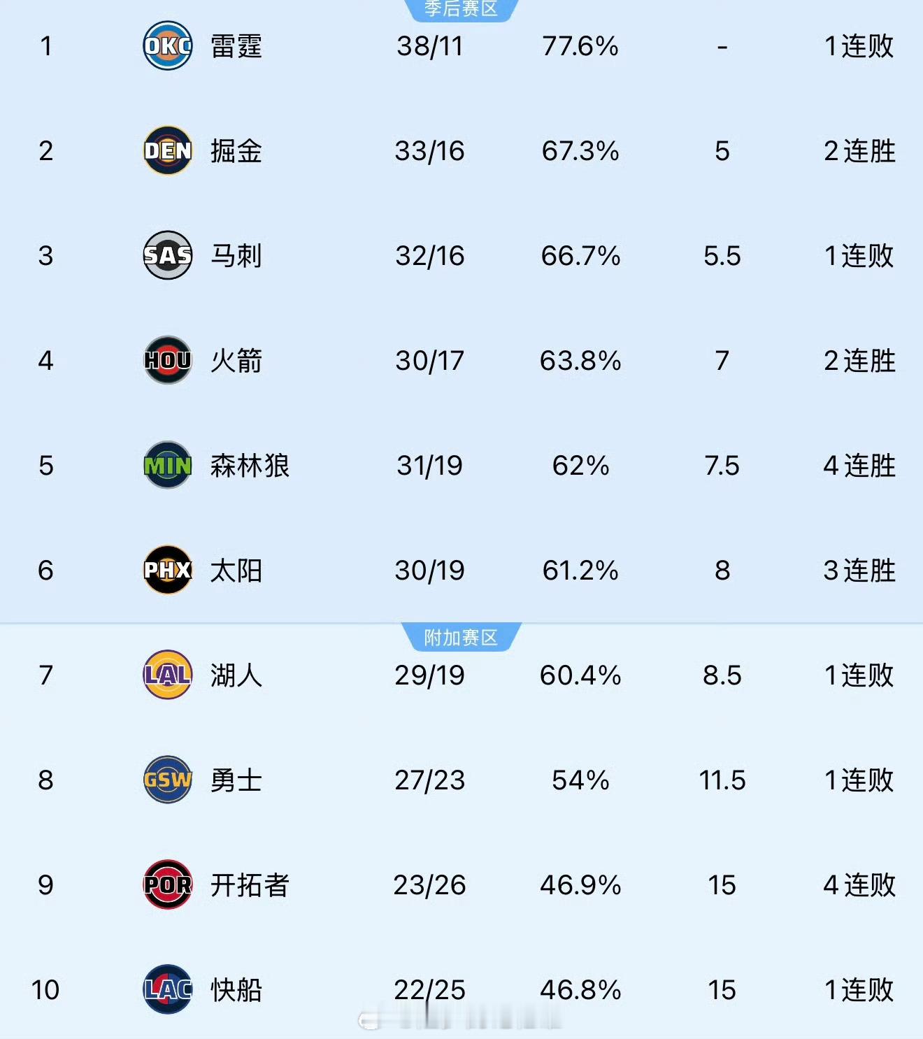 不敌尼克斯后，湖人跌至西部第7东契奇不想说话了，詹姆斯嘻皮笑脸😦湖人vs尼克斯