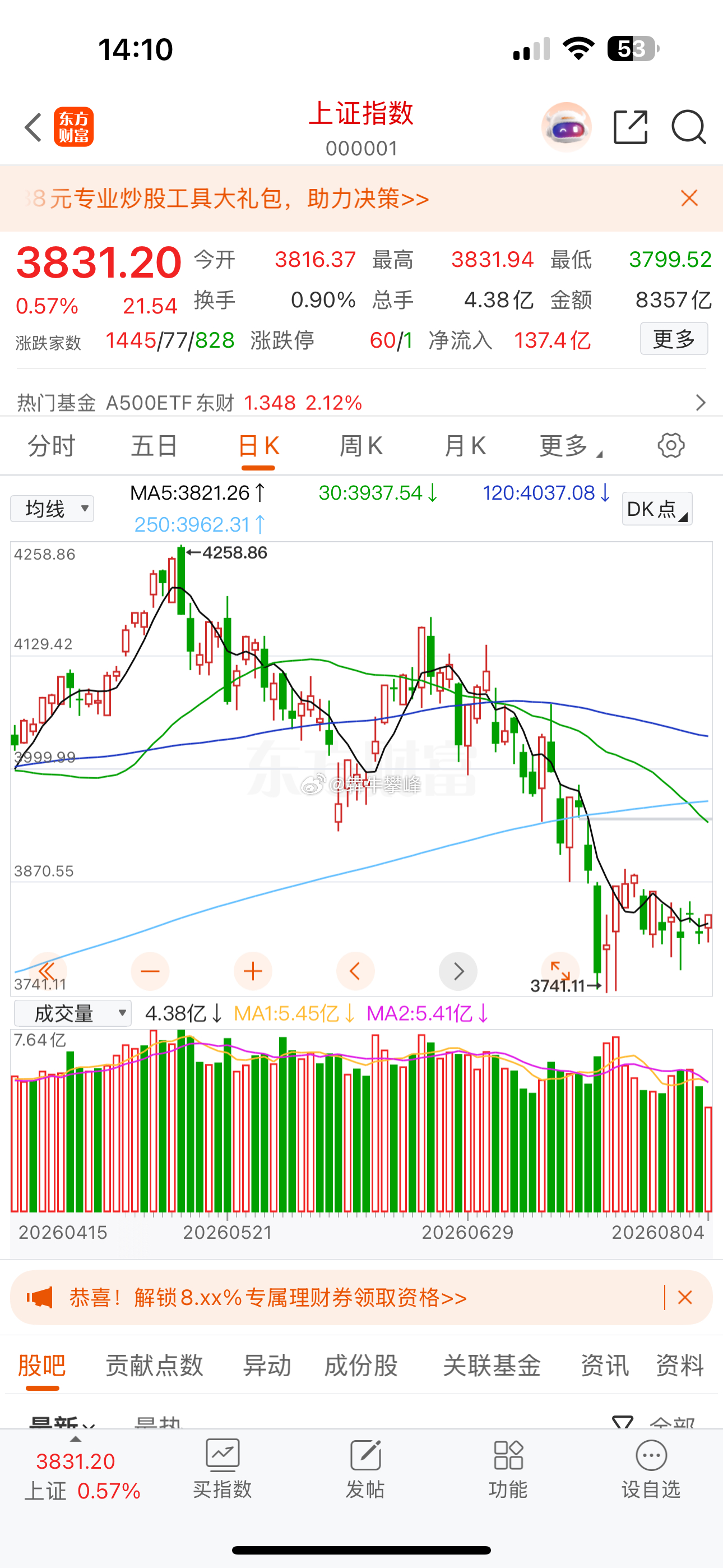 A股吹响反攻的号角。希望后半段的反弹浪像样点。 