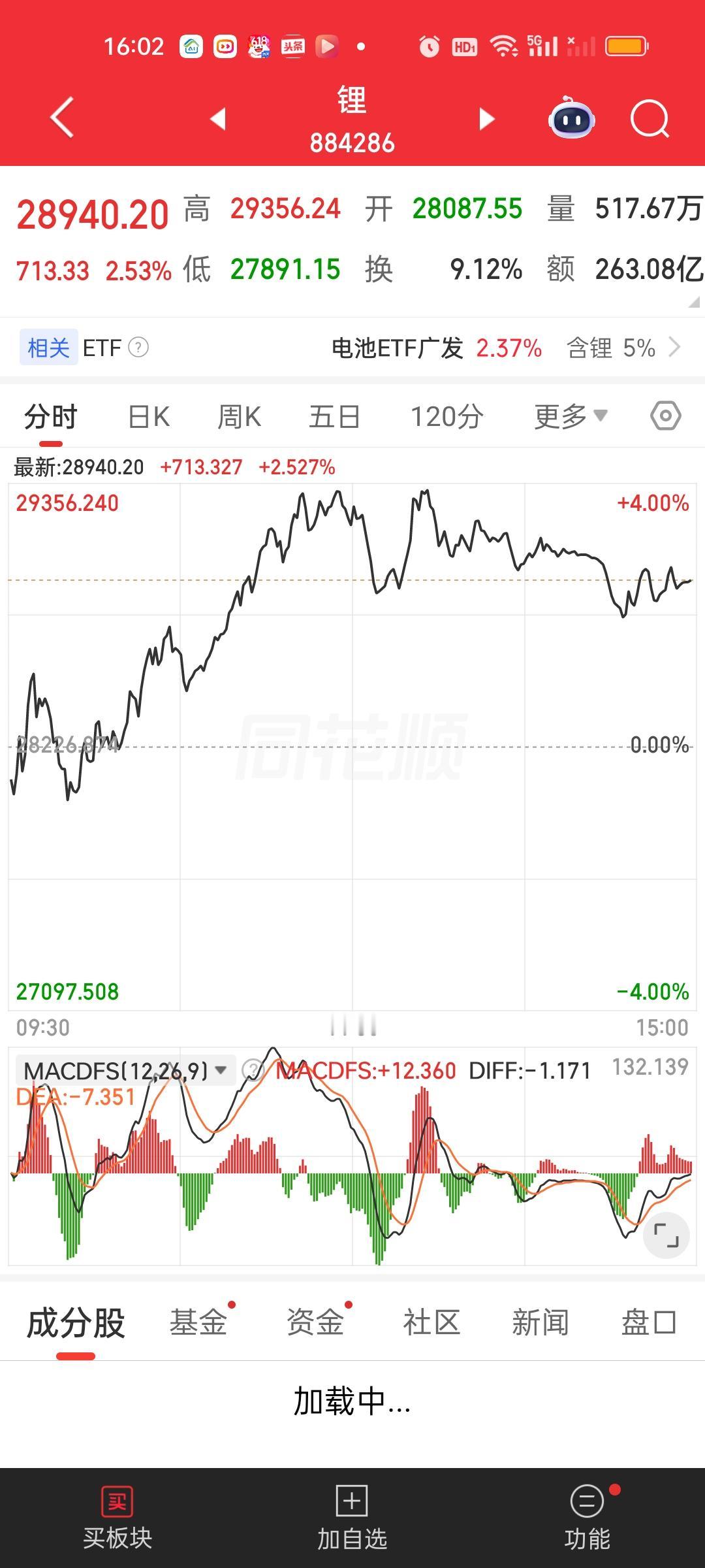 锂矿这轮反弹我们是完完整整吃到了的，我们不去猜这里是反弹还是反转，最起码目前还处