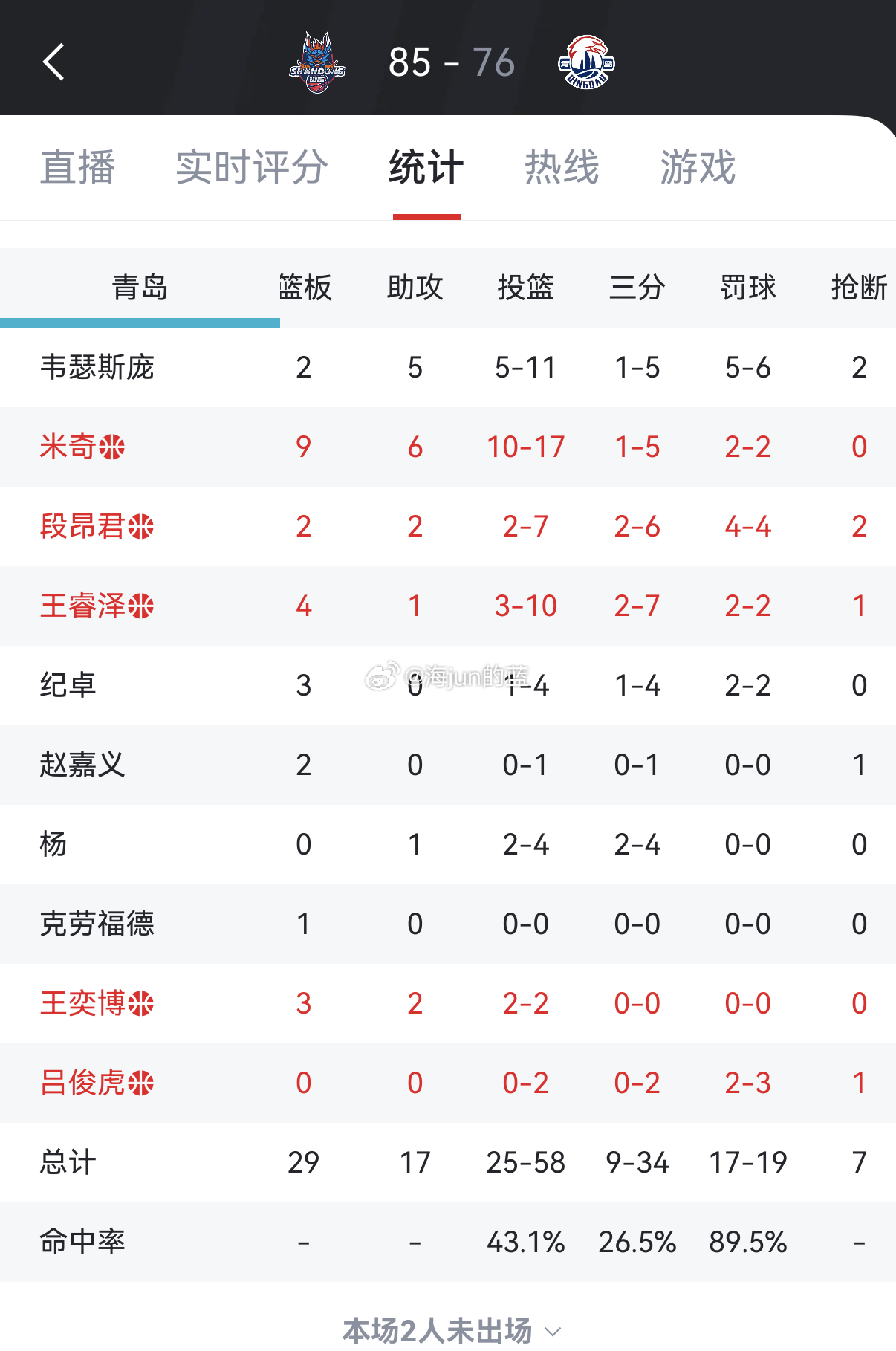 比赛前，山东排名第四，青岛排名第五，双方只差了一个胜场，再加上“德比”因素，这是