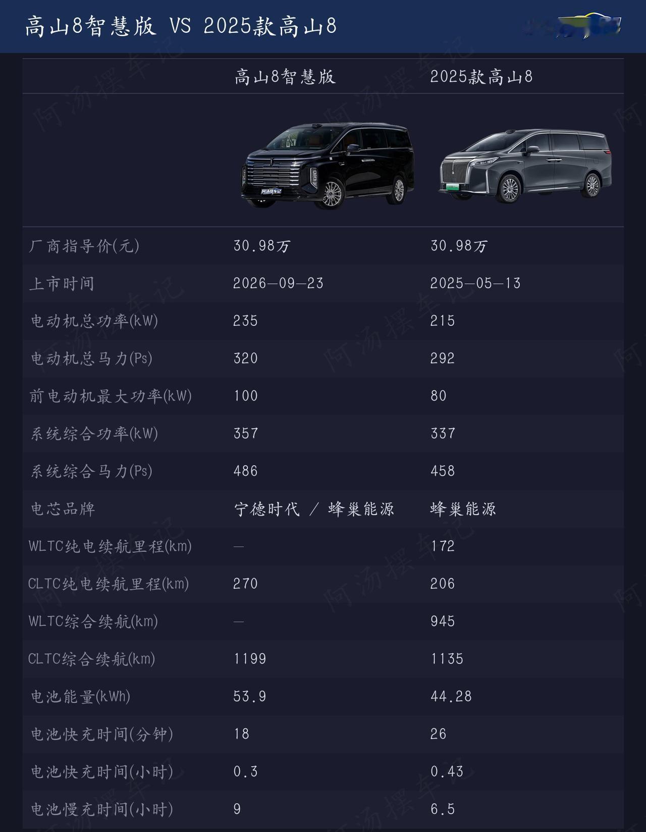 一图看懂高山8升级参数，算力高了，电池大了，音响更好了，电视更大了，是你的菜不？