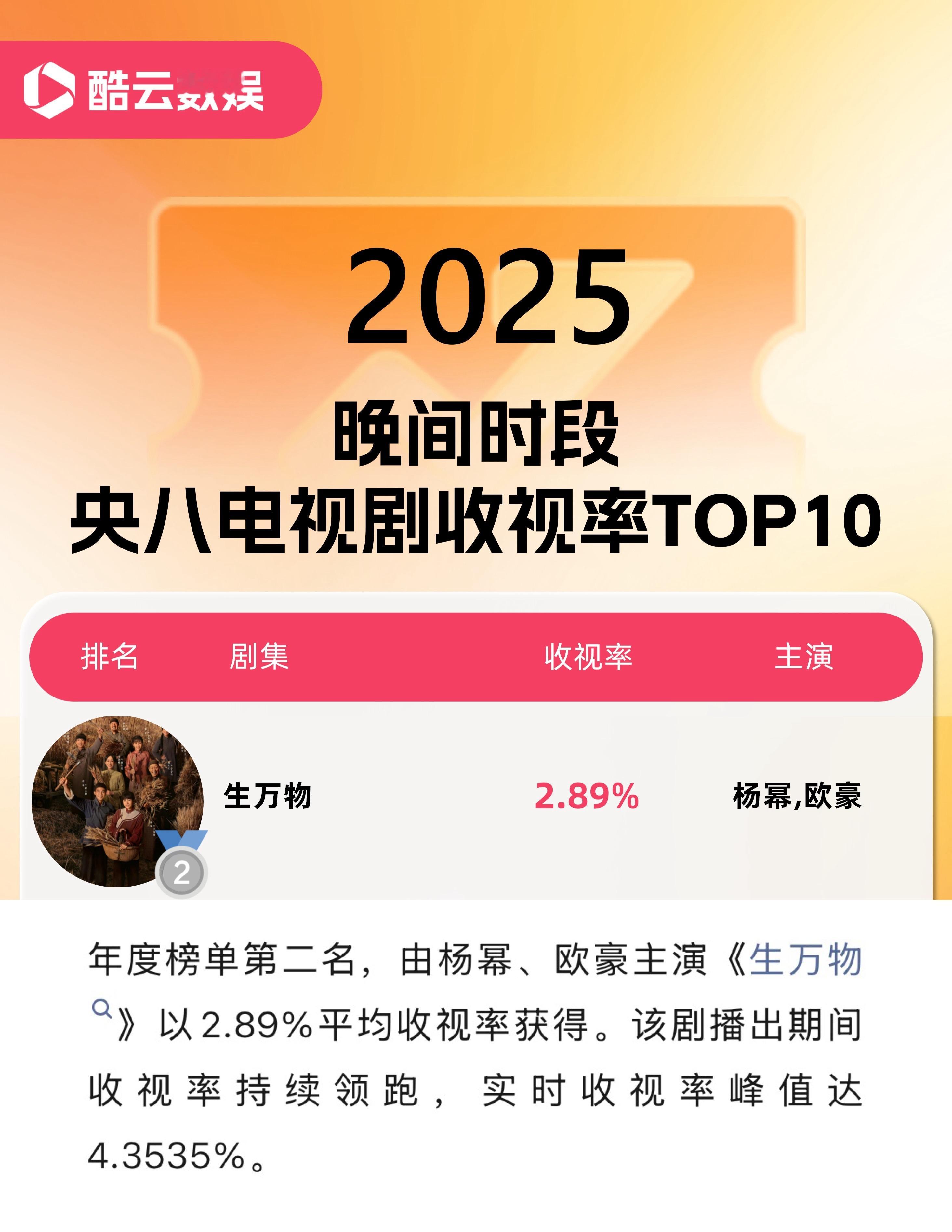杨幂生万物杨幂宁绣绣 【酷云2025剧集收视率年度榜单】杨幂《生万物》平均收视2