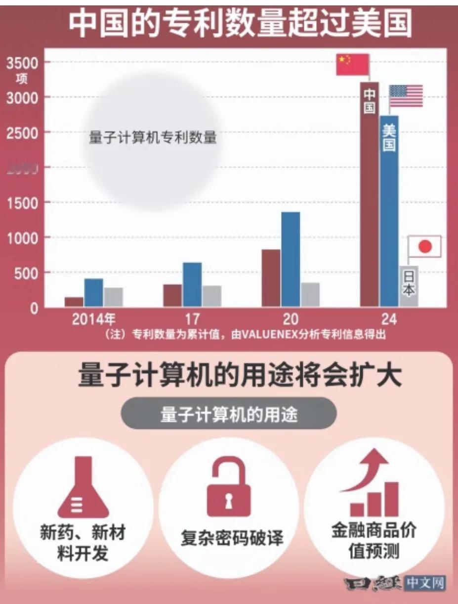 据日经网报道，在量子技术领域，中国的存在感日益突出。从可实现超高速计算的“量子计