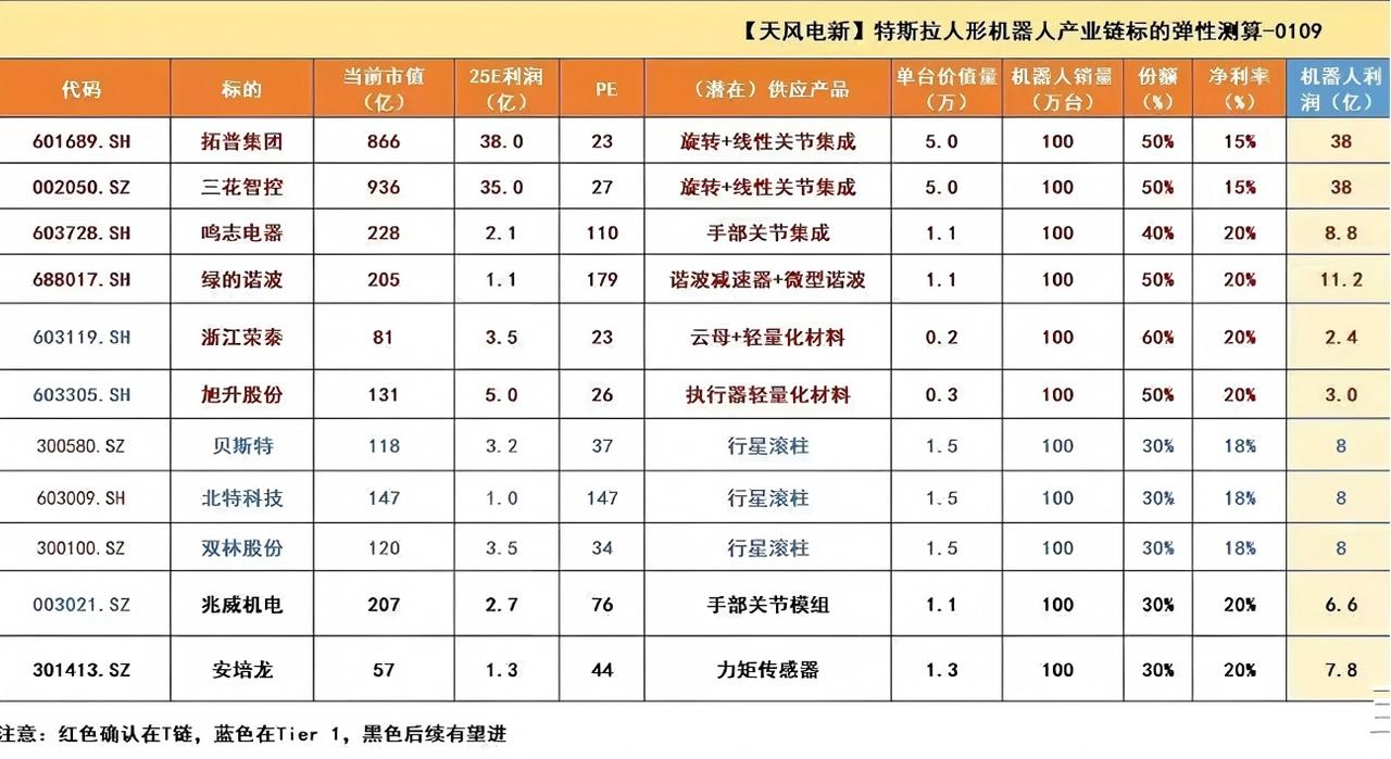 特斯拉即将最新发布的是Optimus第三代，他说几周内推出，那就是很快了已经过去