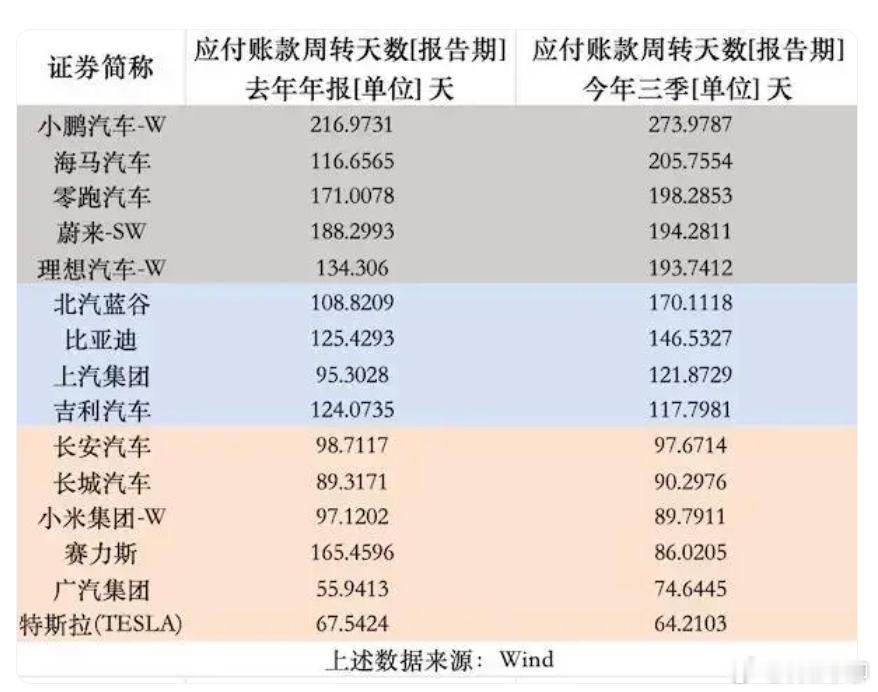 特斯拉的确是付款最及时的车企了，而作为塞力斯的供应商，今年则是惊喜了……结账周期