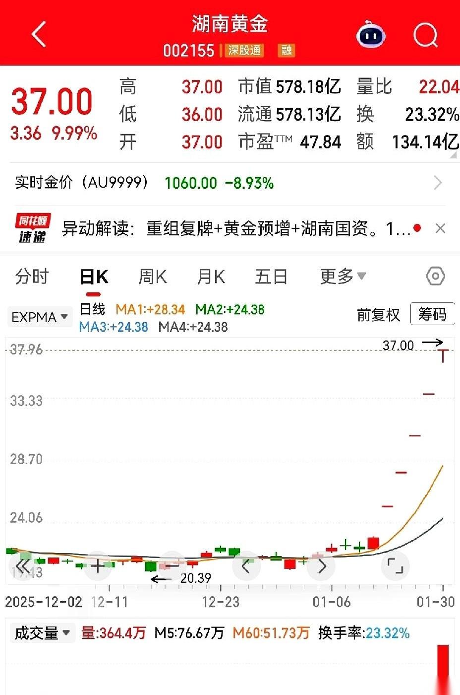 前两天还在狂欢，一群人高喊着“冲上云霄”的有色金属，突然就断了电。
国际金银毫无