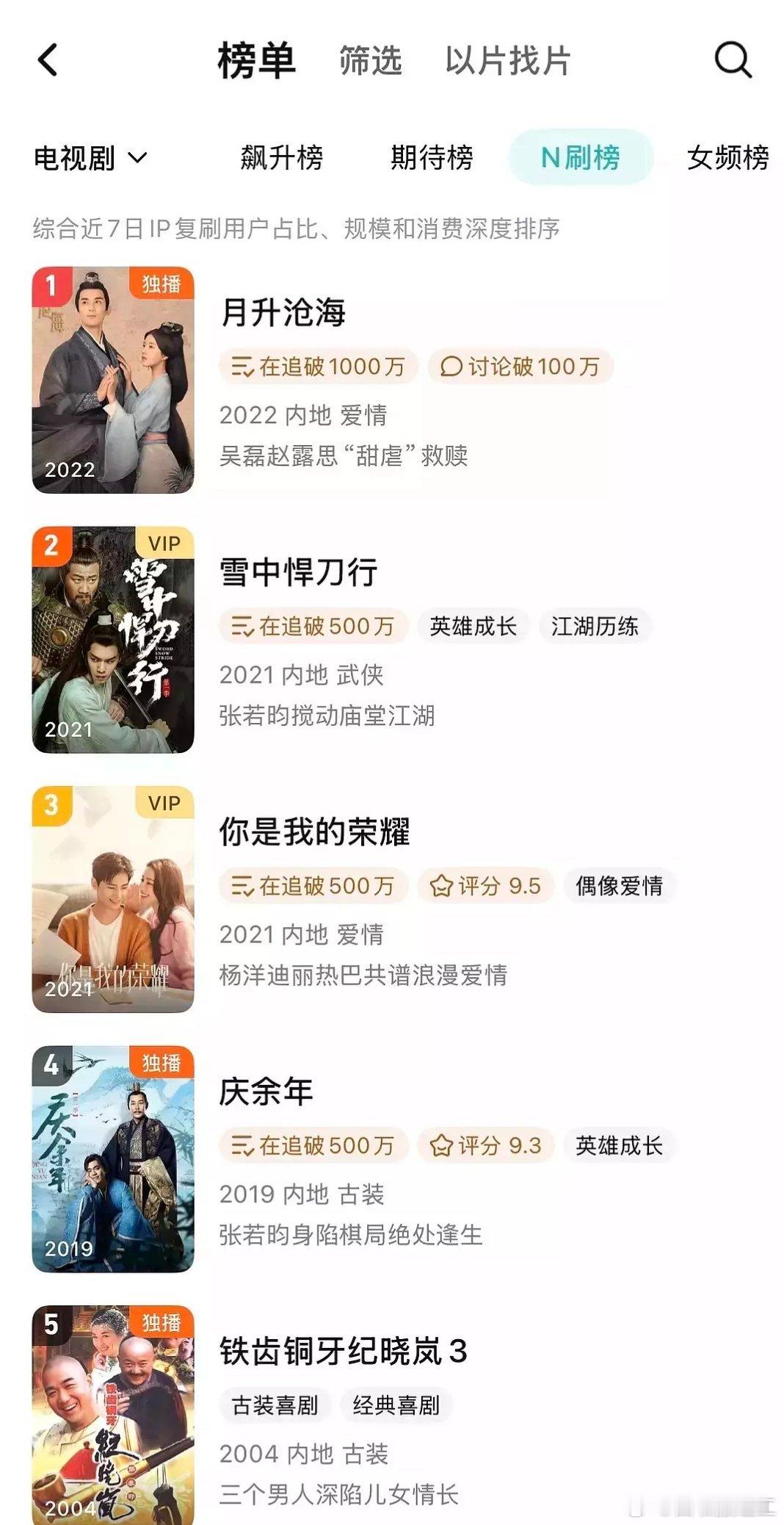 《你是我的荣耀》真牛，🐧N刷榜前五唯一现偶剧，播出四年了还有源源不断的新观众进