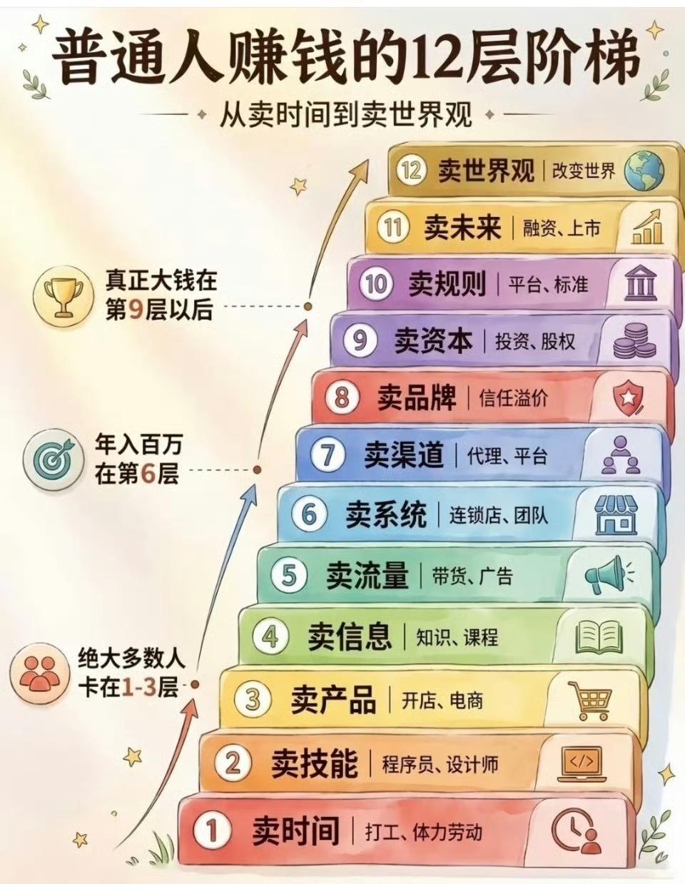 普通人赚钱的12个阶梯