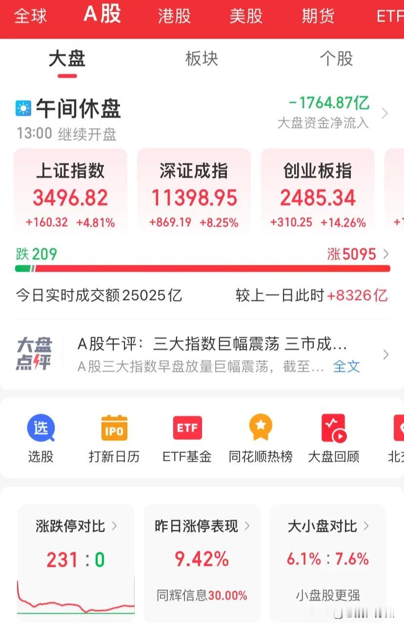 开盘很猛，中间回调修正。
整体半导体科技券商赚翻了，买不到……[捂脸]
就看下午