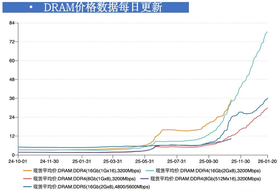 存储芯片疯狂涨价 由此可见以后手机能守住现有的价格线就算很不错了，毕竟现在很多低