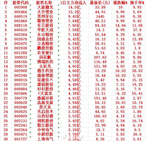 8月12日，前3天主力资金大幅买入的名单！序 名称 3日主力净流入1 大族 14