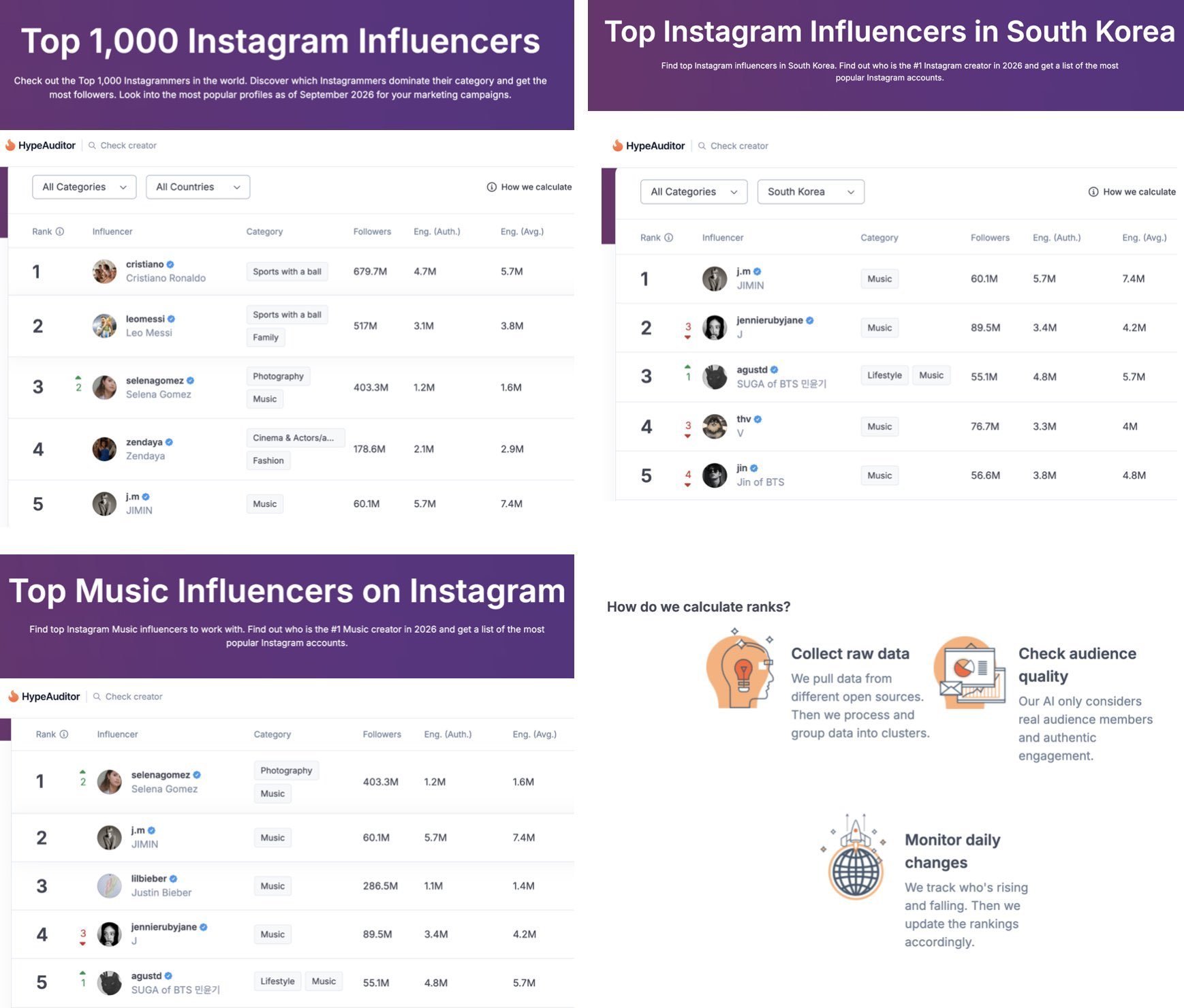 根据HypeAuditor公布的2026年9月全球 Instagram 影响力排