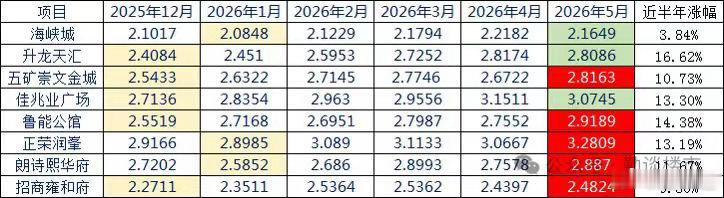 2025年四季度以来，之前跌幅巨大的南京河西、江北核心区房价出现止跌回稳，甚至河