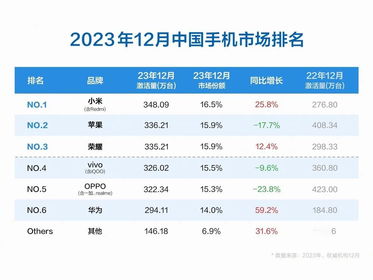 12月的数据出来了

第一名，小米，348.09万台；
第二名，苹果，336.2