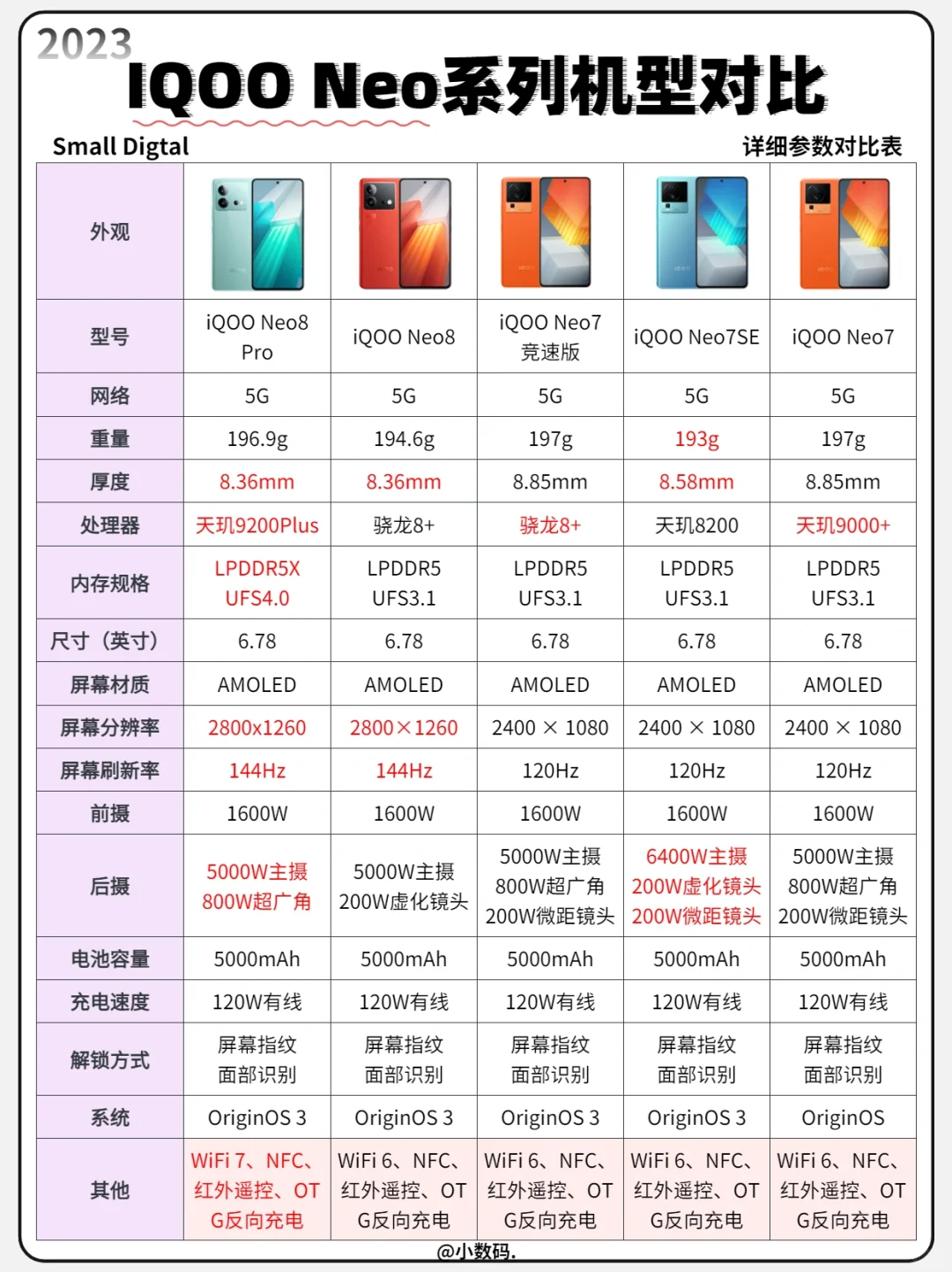 一图看懂｜IQOO Neo系列历代参数详细对比✅