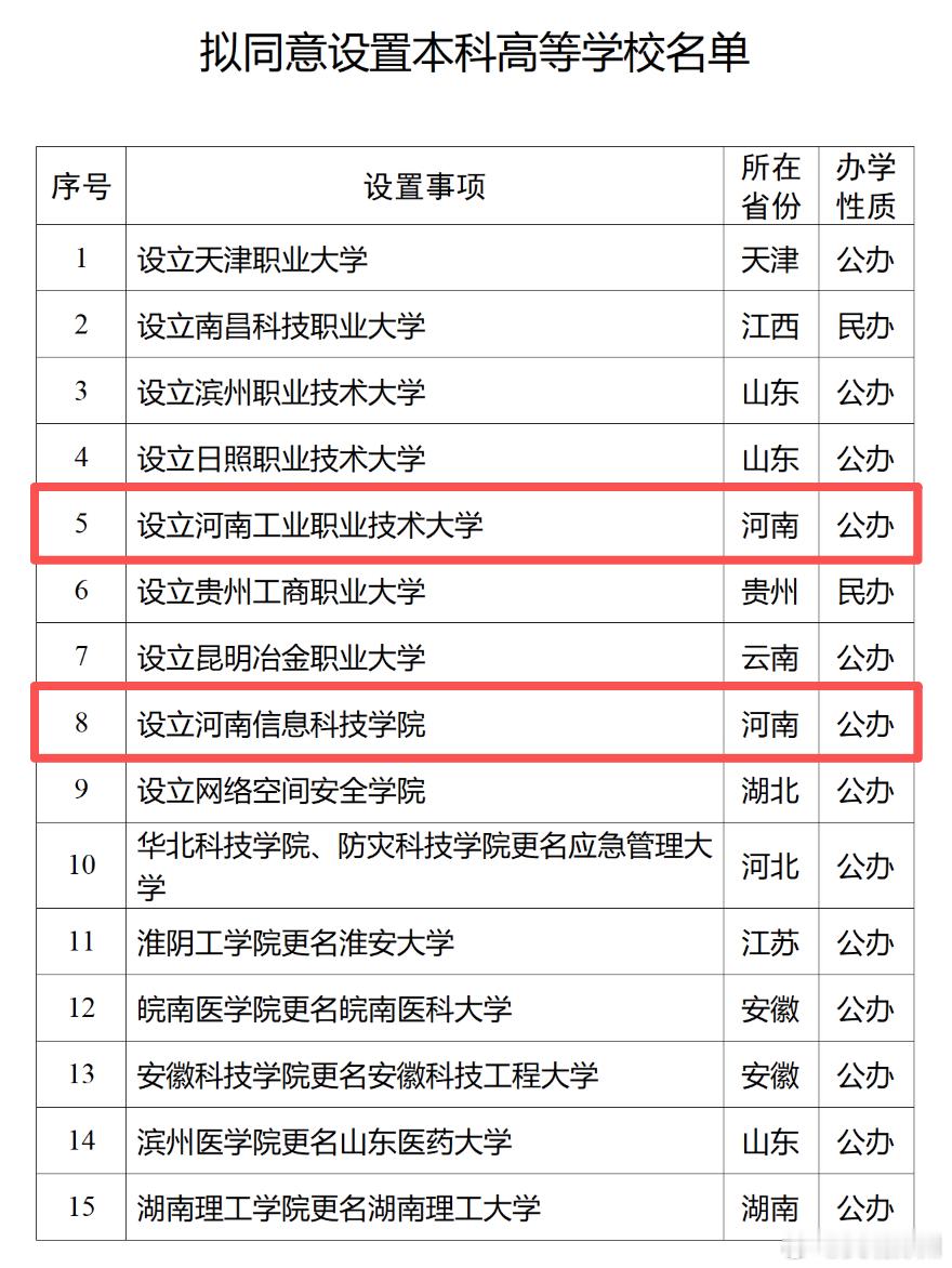【教育部公示！河南将新增2所公办本科高校】1月4日，教育部官网发布关于拟同意设置