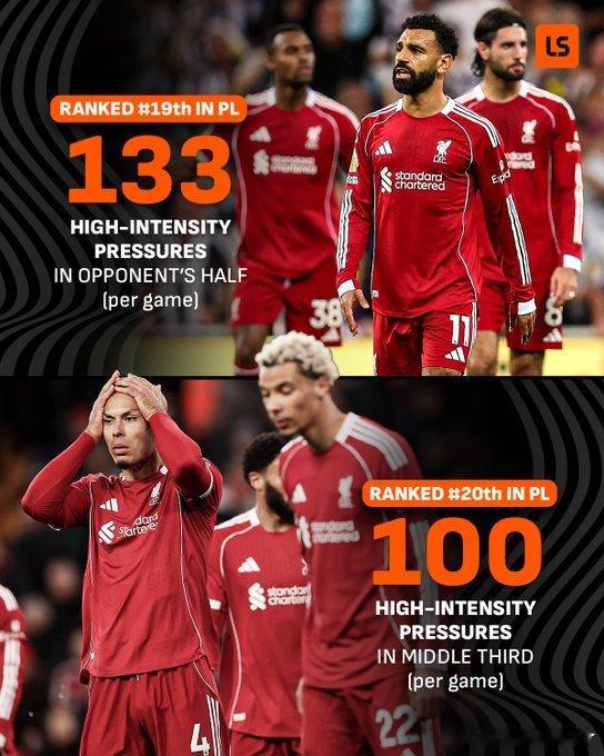 克洛普时代的高压逼抢时代的转换英超排名第19位每场在对方半场完成的高强度压迫次数