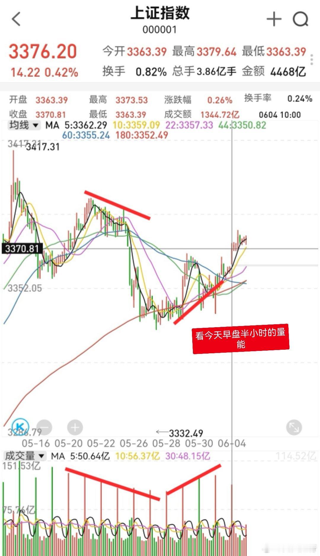 大家早！点赞集合，开始今天的操作！我们看上证指数半小时量能，前面3400上下时，