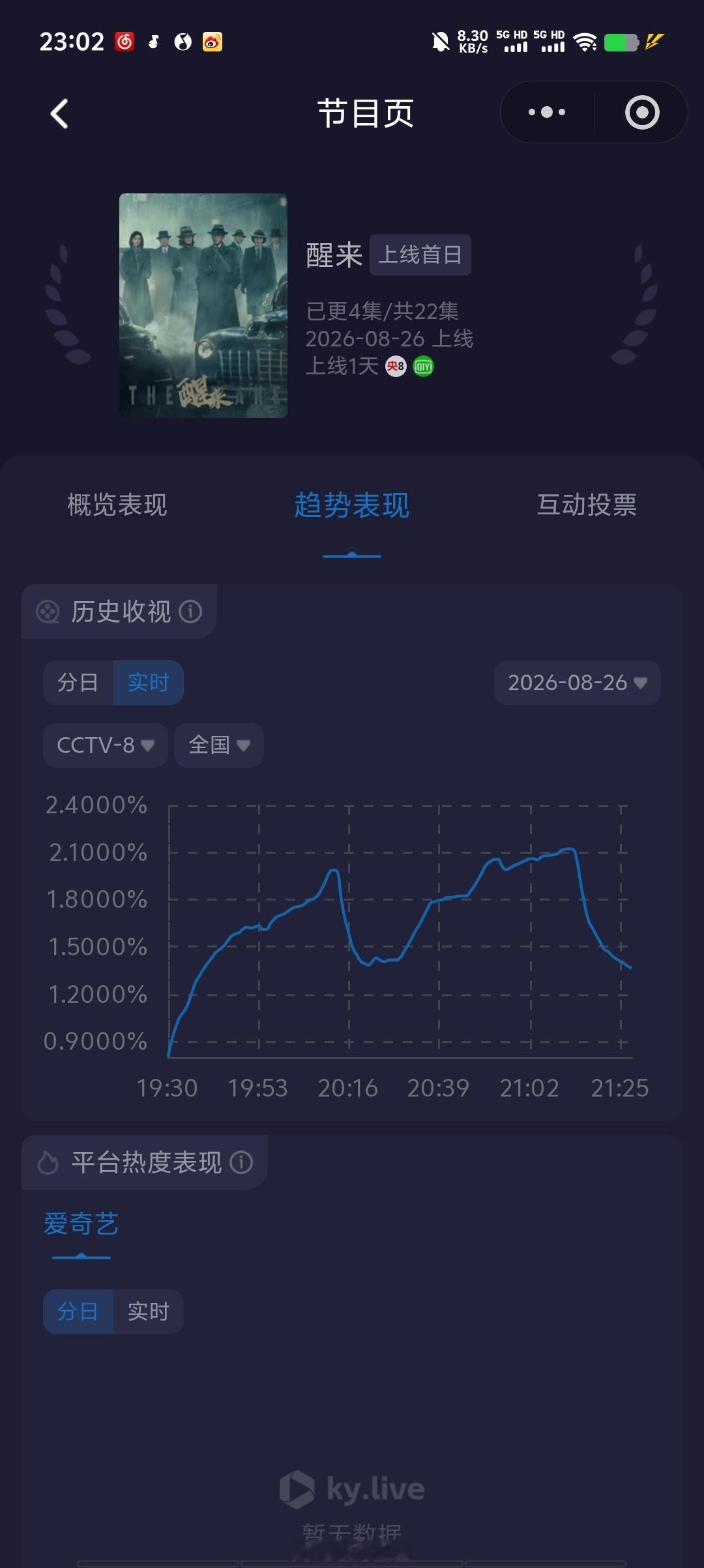 醒来首播收视破2这名字取得好，醒来，首播酷云峰值破2，平均1.67，首日cvb就