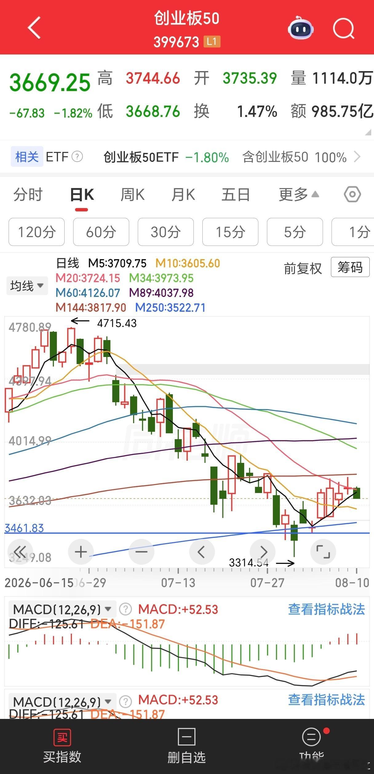 今天白酒上涨，而创业板下跌，与周末点评中的预测一致。 