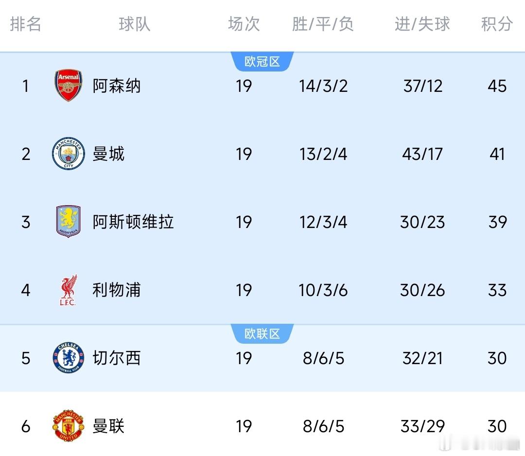 一觉醒来，领先4分了！虽然冠军最终还是曼城的，但是这赛季我厂表现真不错！一个中年