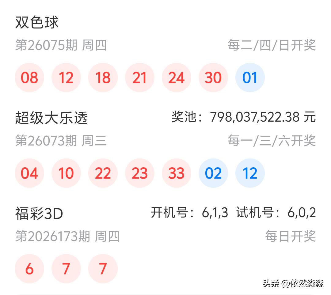 双色球26075期开奖
08、12、18、21、24、30十01
蓝球开单数，说