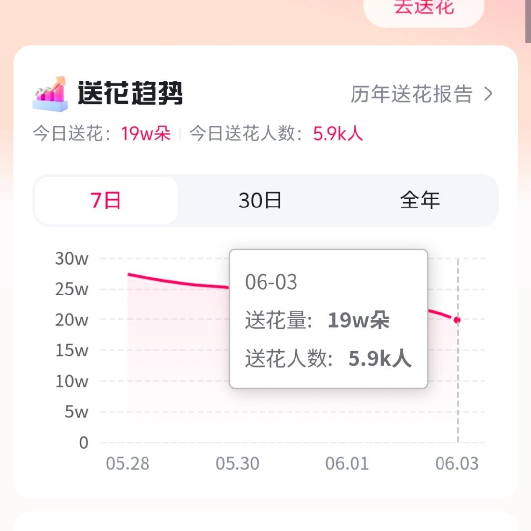 ‼️今晚冲刺25w送花量‼️‼️4k完成地图任务人数‼️我们人均送花量太差了‼️