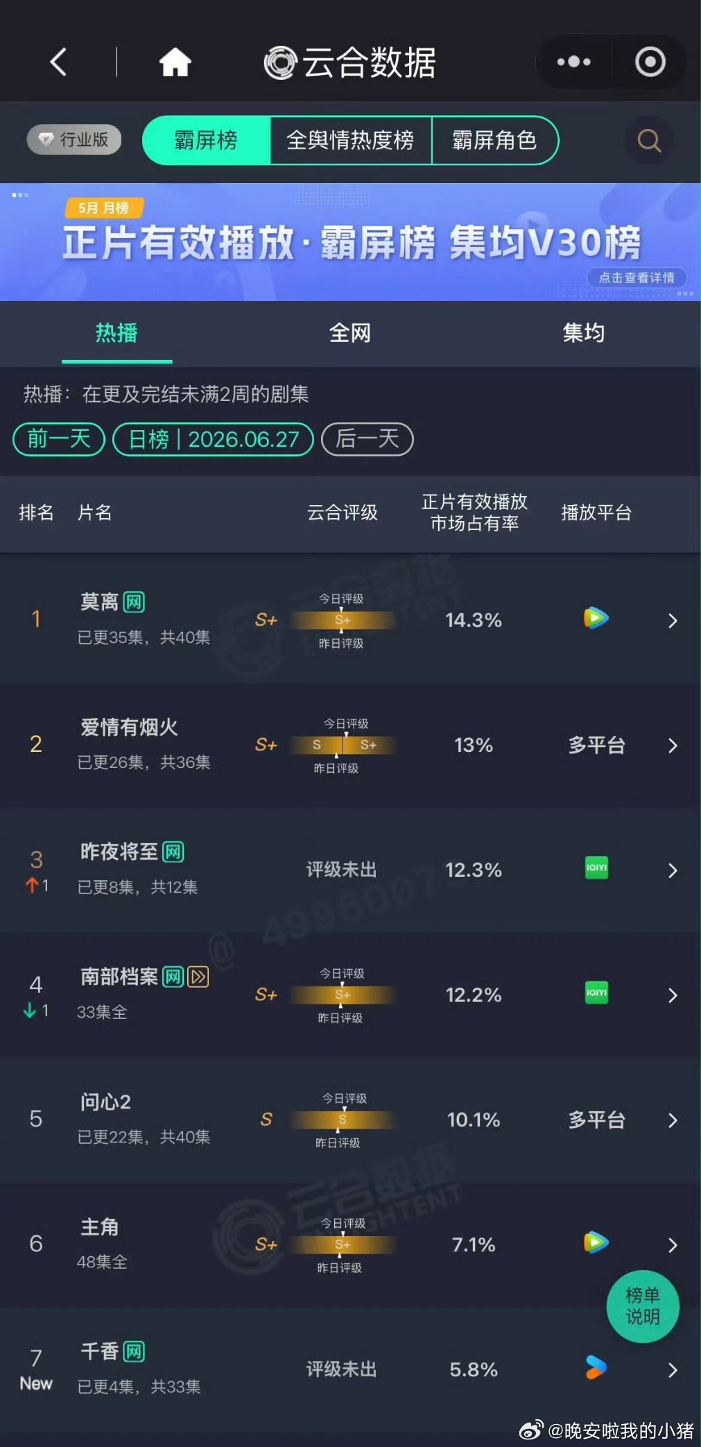 檀健次王楚然爱情有烟火云合第二，13％，评级上升S+