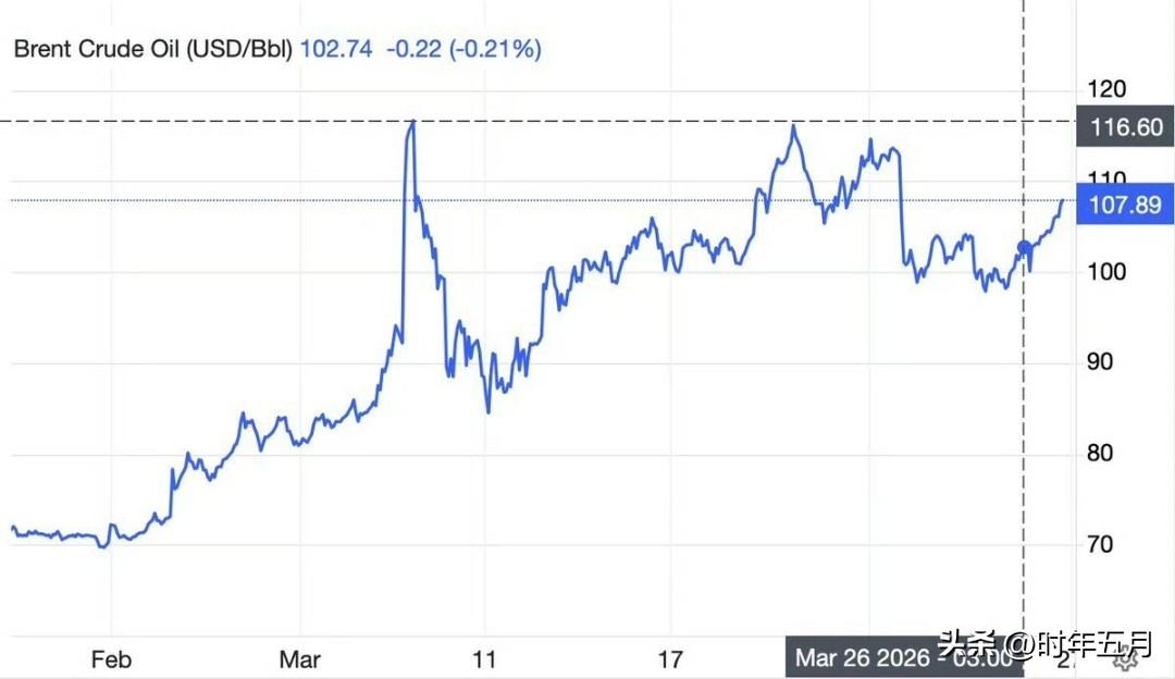 布伦特原油价格上涨到接近之前的高点。

这意味着特朗普可能准备在周五股市收盘后，