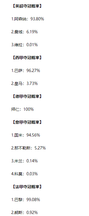 谁能逆转？五大联赛夺冠概率：枪手93.8%，巴萨96.27%，拜仁100%五大联