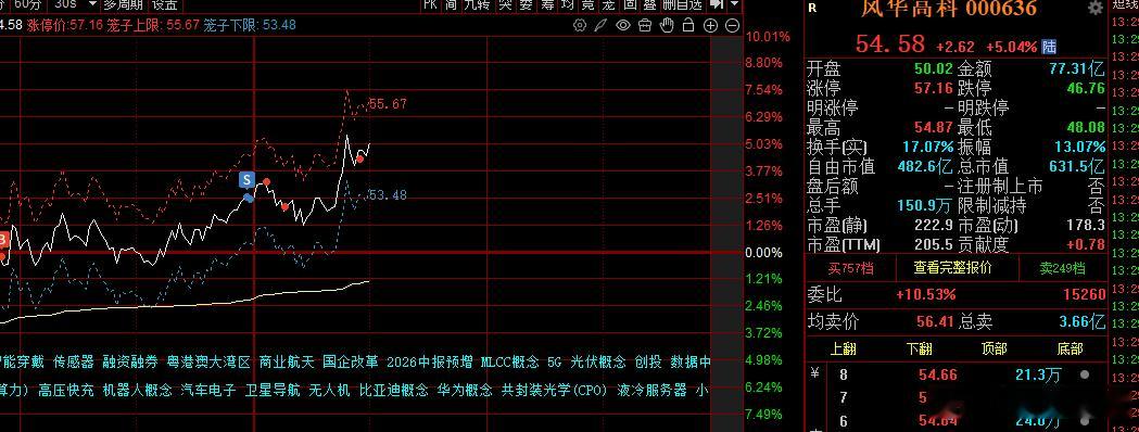差点T飞了，点了一笔，科技人加油！ 