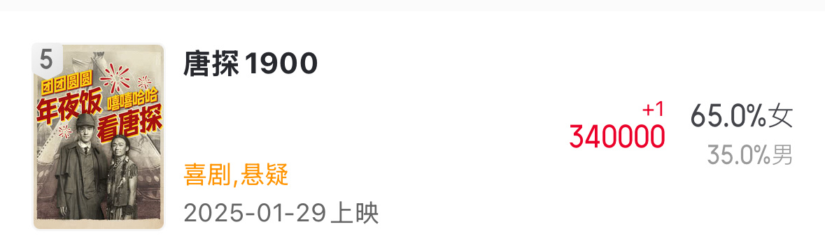 《唐探1900》牛牛哒～很安心👏👏👏 