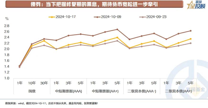 #基金投顾# 【星固收】 股牛？债牛？含权债基不做选择（九）

债券：当下把握修