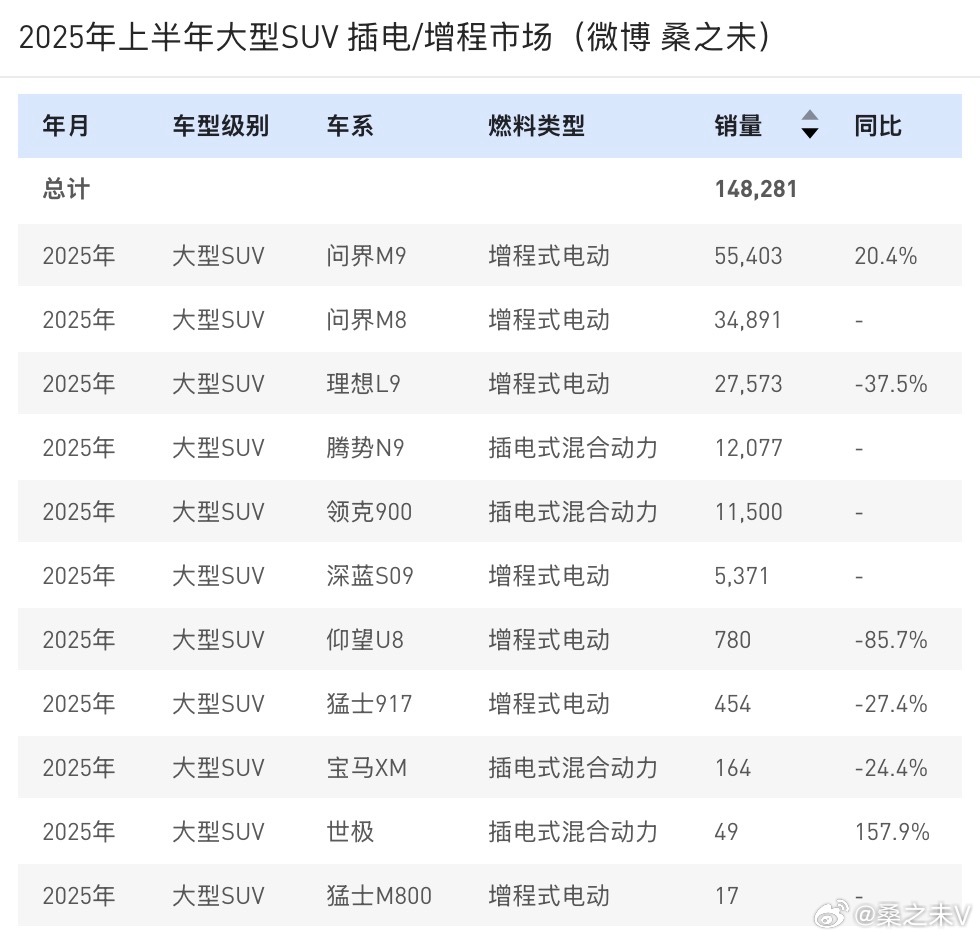 国产大型SUV在插电/增程两个细分市场发力大型SUV 一般是豪华品牌和国外品牌独