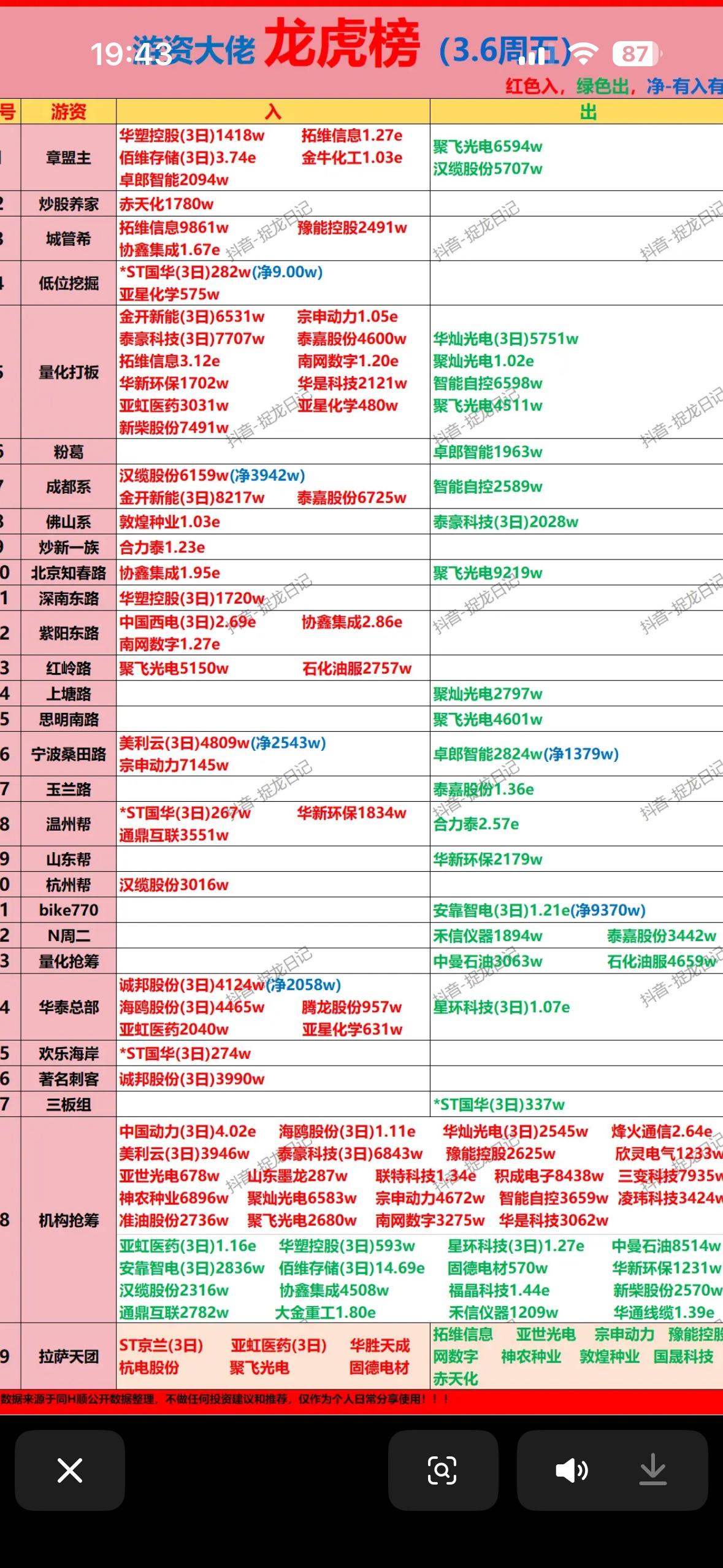3月6日龙虎榜真是精彩！

沪深主板冰火两重天，分化加剧。题材股受追捧，高位股和