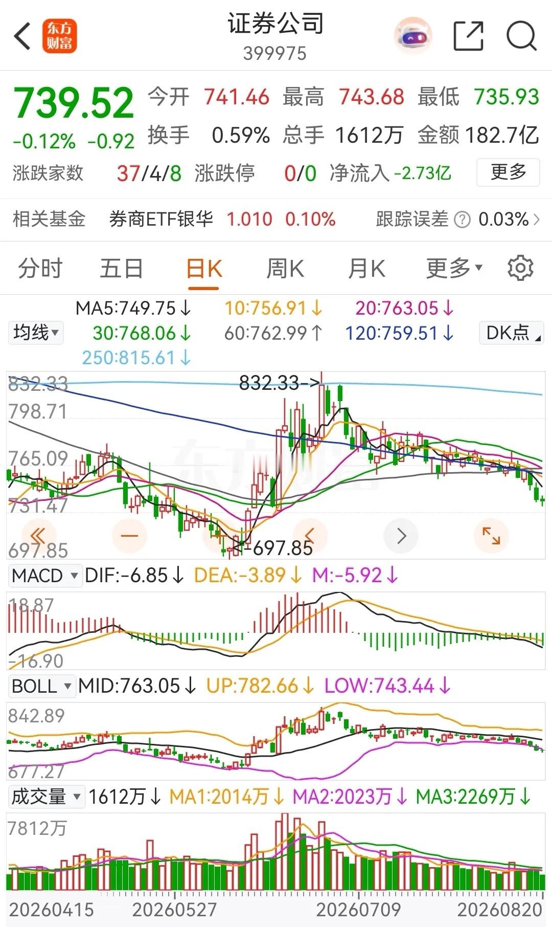 证券公司连续三天下跌，连续五天被主力资金净卖出，累计净卖额近95亿，确实有些惨不