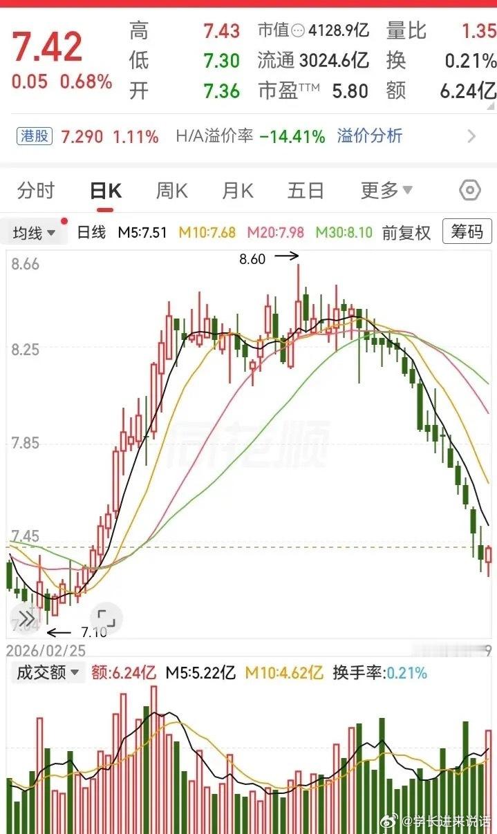 这是什么玩法？走势跑出17连阴，从高位持续坠落，被狠狠掉回到地面。1个月拔高位置