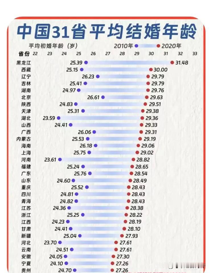 “平均初婚年龄延长五岁？！”